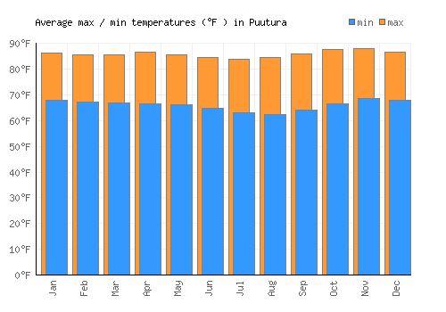 Puutura average minimum / maximum temperatures (Fahrenheit)