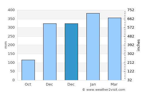 Puutura average rain in December