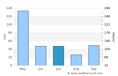 Puutura average rain in June