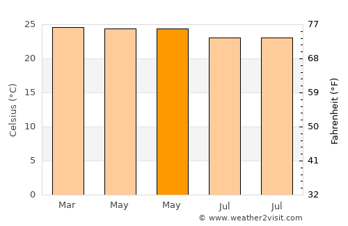 Puutura average temperature in May