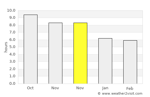 Puutura average rain in November
