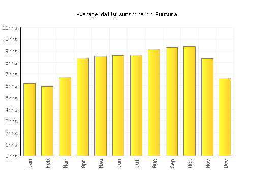 Puutura average daily sunshine chart