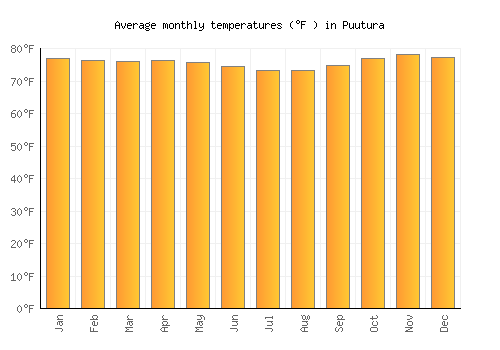 Puutura average temperature chart (Fahrenheit)