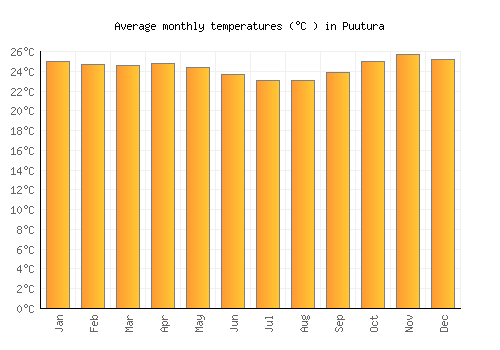 Puutura average temperature chart (Celsius)