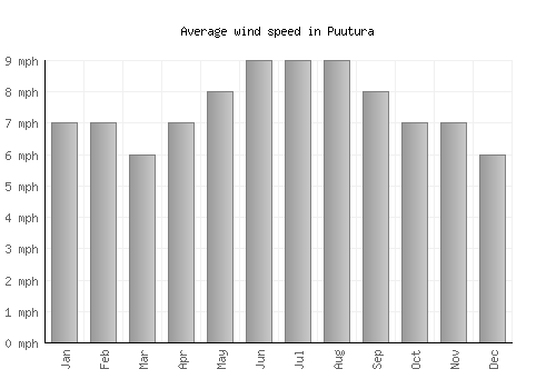 Puutura average winspeed by month (mph)