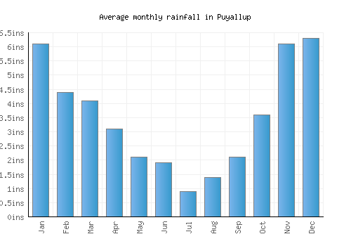 Puyallup monthly rainfall chart (inches)