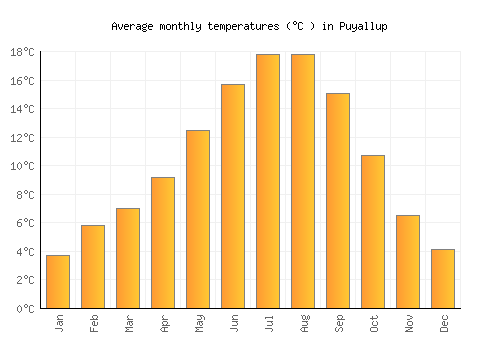 Puyallup average temperature chart (Celsius)