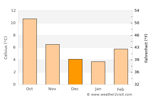 Puyallup average temperature in December