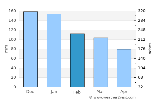 Puyallup average rain in February