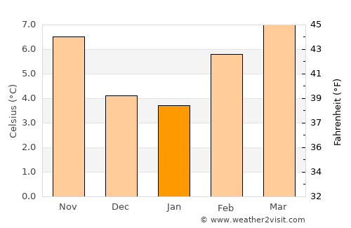 Puyallup average temperature in January