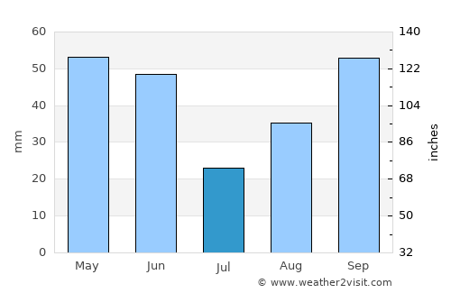 Puyallup average rain in July