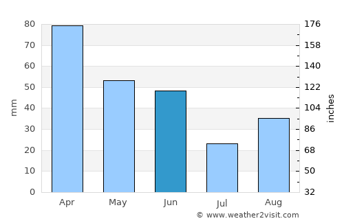 Puyallup average rain in June