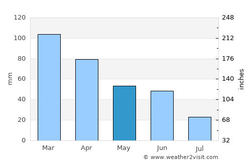 Puyallup average rain in May