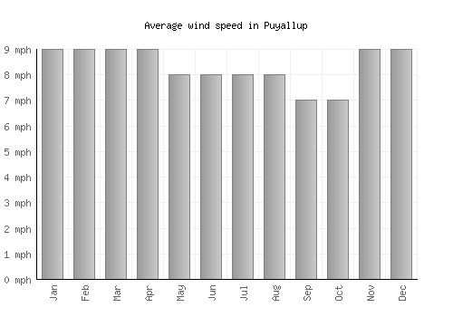 Puyallup average winspeed by month (mph)