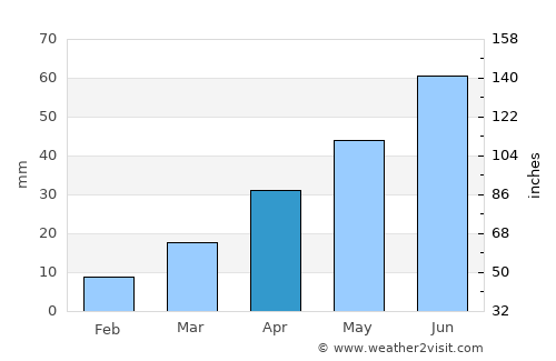 Puyang average rain in April