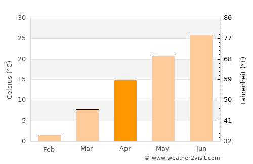 Puyang average temperature in April