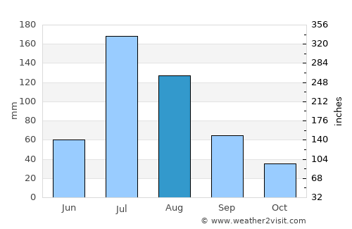 Puyang average rain in August