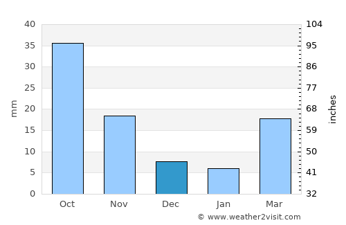 Puyang average rain in December