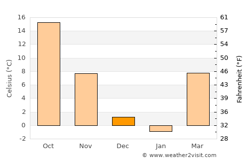Puyang average temperature in December