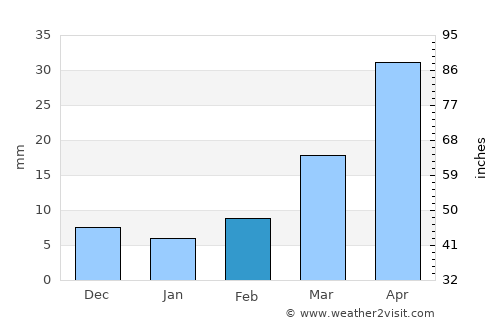 Puyang average rain in February