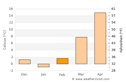 Puyang average temperature in February