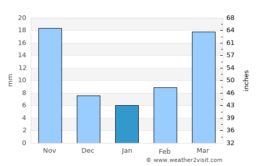 Puyang average rain in January