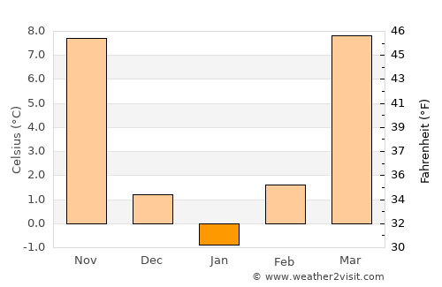 Puyang average temperature in January