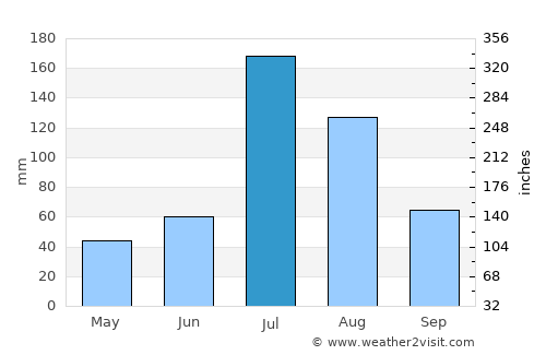 Puyang average rain in July