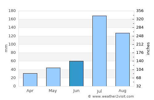 Puyang average rain in June