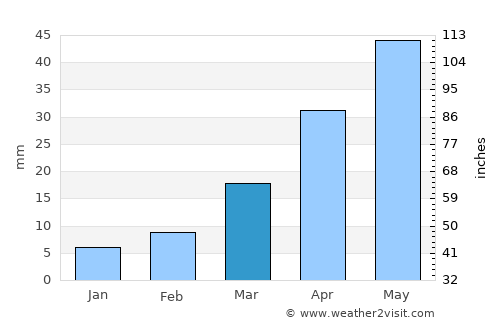 Puyang average rain in March