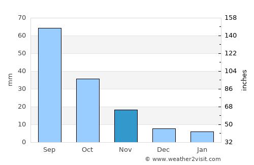 Puyang average rain in November