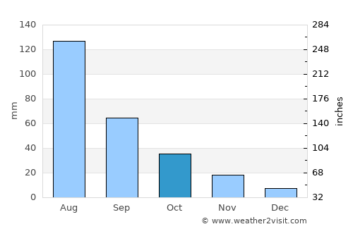 Puyang average rain in October