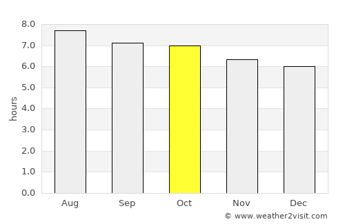 Puyang average rain in October