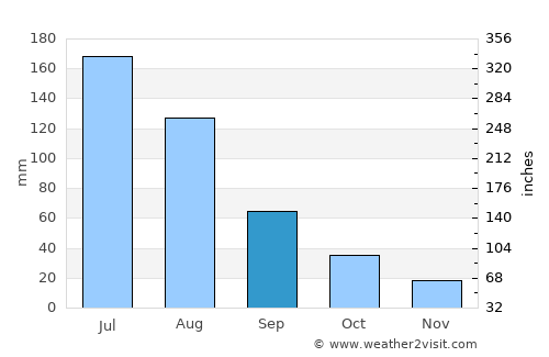 Puyang average rain in September