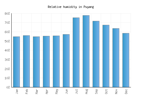 Puyang relative humidity averages