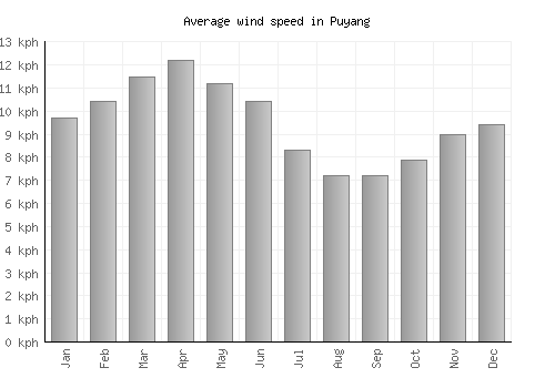 Puyang average winspeed by month (km/h)
