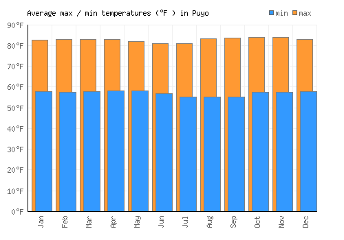 Puyo average minimum / maximum temperatures (Fahrenheit)