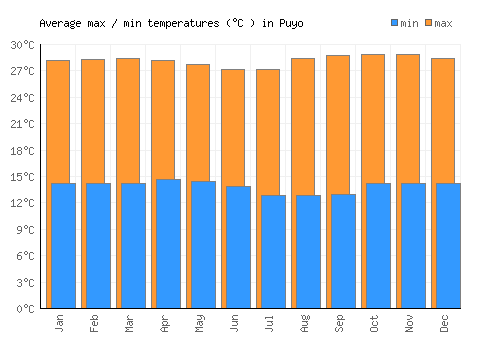 Puyo average minimum / maximum temperatures (Celsius)
