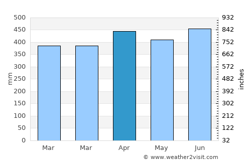 Puyo average rain in April