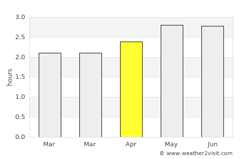 Puyo average rain in April