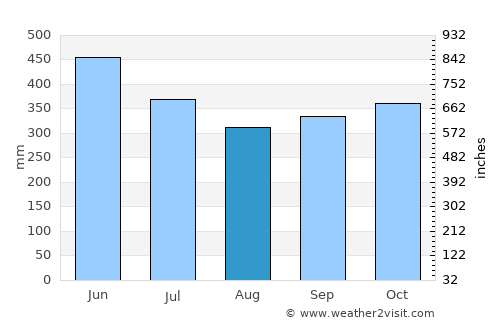 Puyo average rain in August