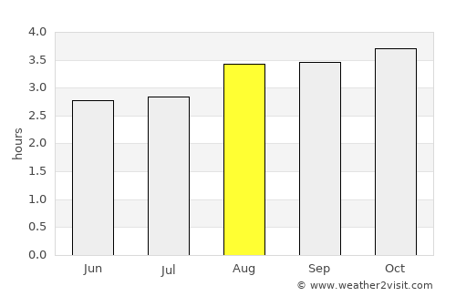 Puyo average rain in August