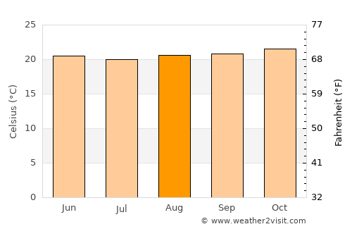 Puyo average temperature in August