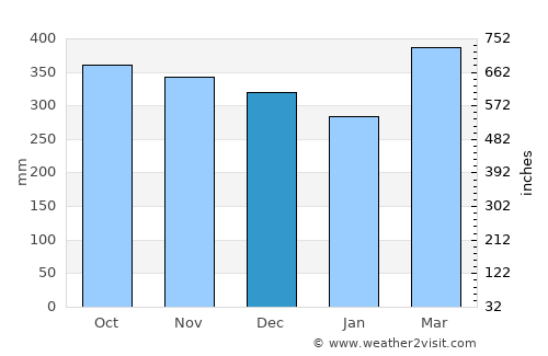 Puyo average rain in December
