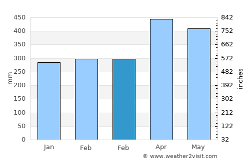 Puyo average rain in February