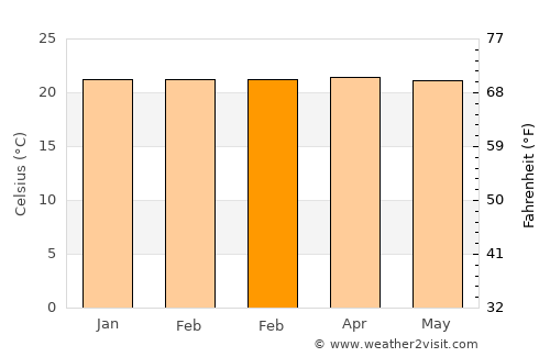 Puyo average temperature in February