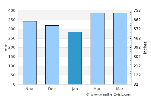 Puyo average rain in January