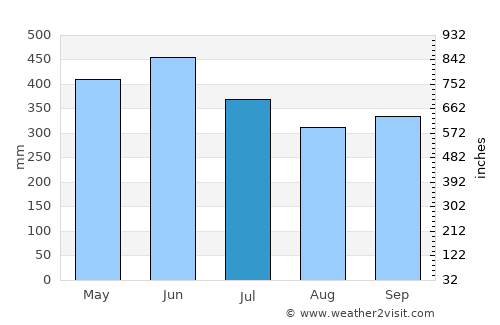 Puyo average rain in July