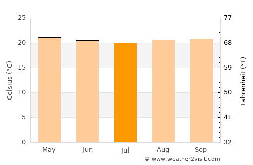 Puyo average temperature in July