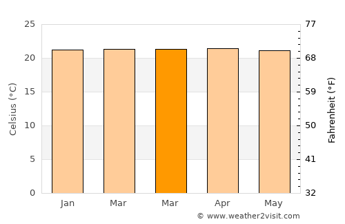 Puyo average temperature in March